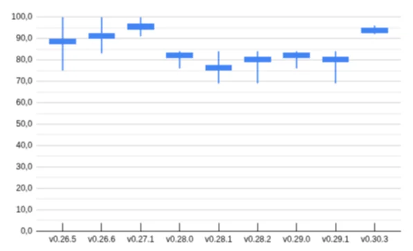 Comparator history